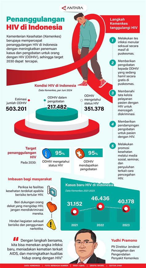 How Common Is Hiv In Indonesia
