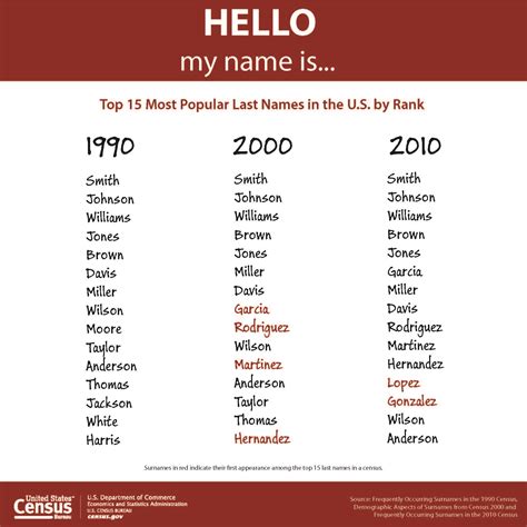 How Common Is My Last Name