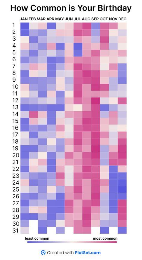 How Common Is Your Birthday