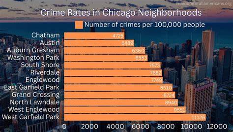 How Dangerous Is Chicago