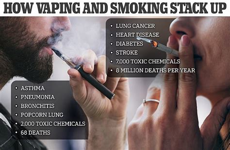 How Dangerous Is Vaping Compared To Smoking