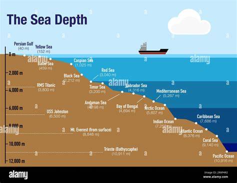 How Deep Is North Sea