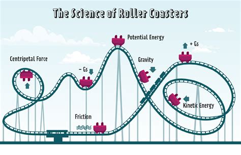 How Do They Move Roller Coasters