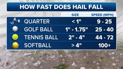 How Does Hail Fall