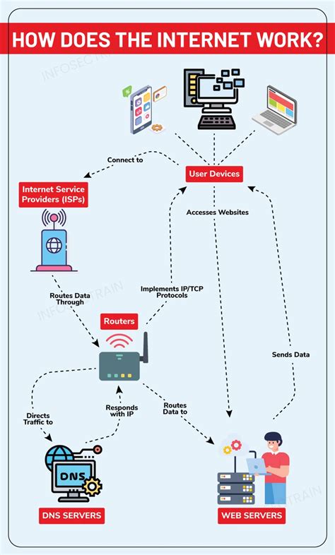 How Does Internet Work