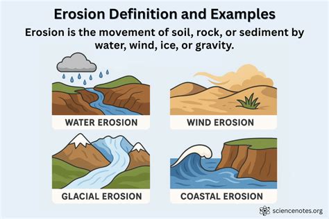 How Does It Cause Erosion Of Water