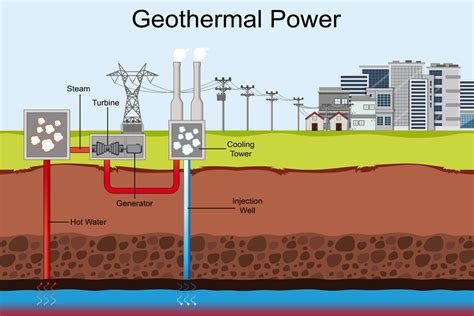 How Does It Work Geothermal Energy