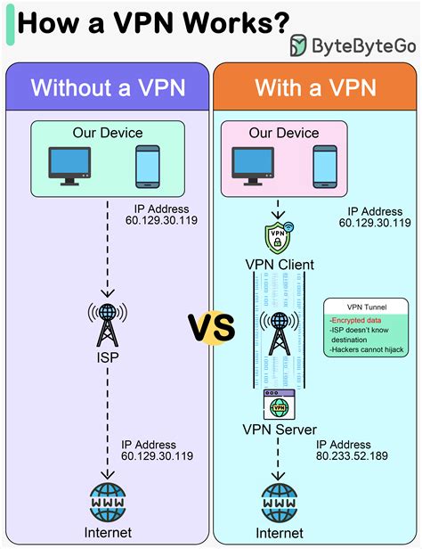 How Does It Work Vpn