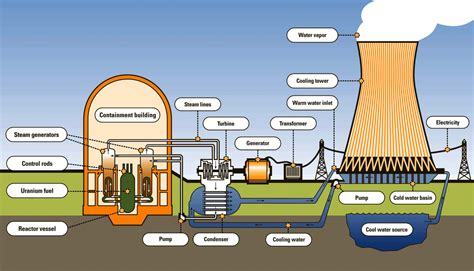 How Does Nuclear Power Plant Work