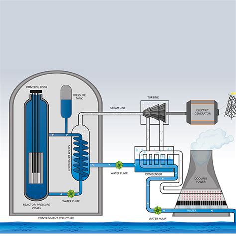How Does Nuclear Reactor Work