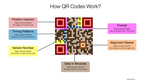 How Does Qr Work