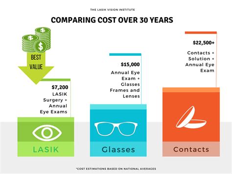 How Expensive Is Lasik