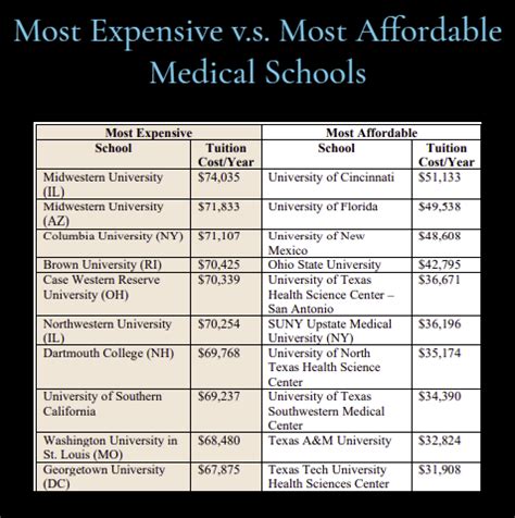 How Expensive Is Medical School