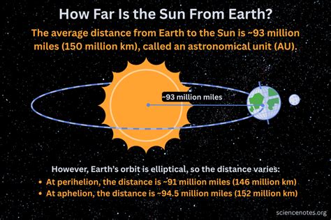 How Far Is From Earth To Sun