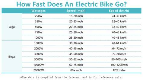 How Fast Can A Bike Go