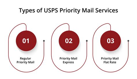 How Fast Does Priority Mail Ship