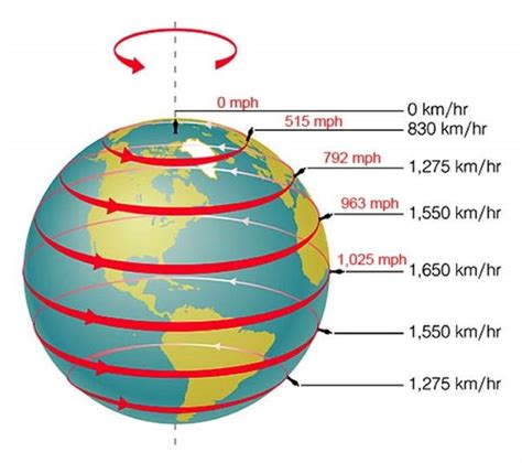 How Fast Does The Earth Rotate