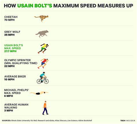 How Fast Does Usain Bolt Run Mph