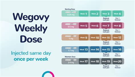 How Fast Does Wegovy Start Working