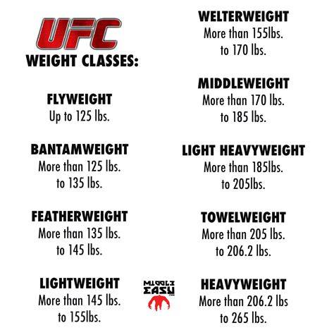 How Heavy Is Featherweight Ufc