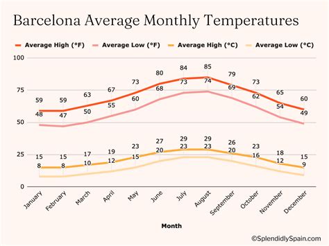 How Hot Is Barcelona In April