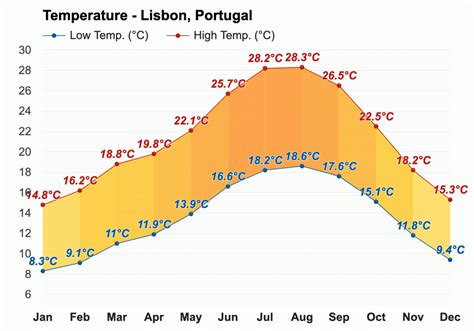 How Hot Is Portugal In March