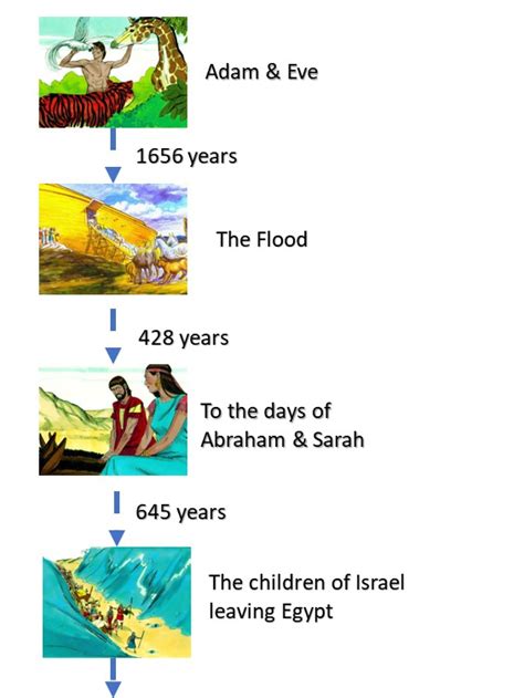 How Long Ago Adam And Eve