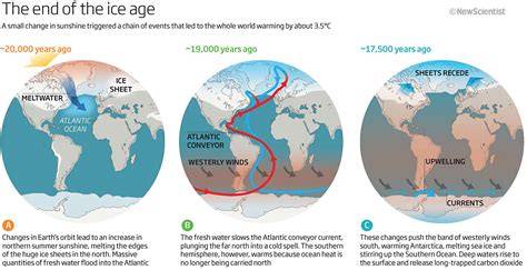How Long Ago Last Ice Age
