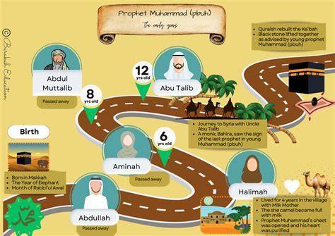 How Long Ago Prophet Muhammad Was Born