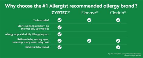 How Long Before Zyrtec Starts Working
