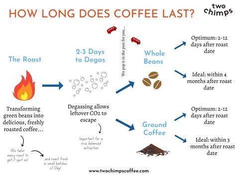 How Long Does Coffee Last