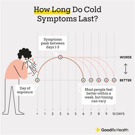How Long Does Cold Last
