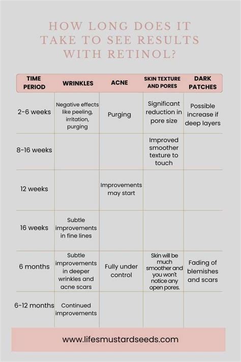 How Long Does Retinol Take To Work