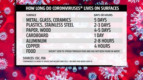 How Long Does Virus Live On Surfaces