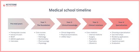 How Long Is Med School In Us