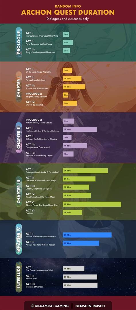 How Long Is Sumeru Archon Quest