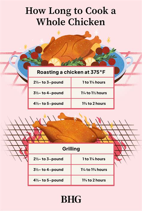 How Long To Cook Chicken