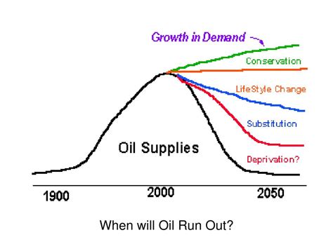 How Long Until Oil Runs Out