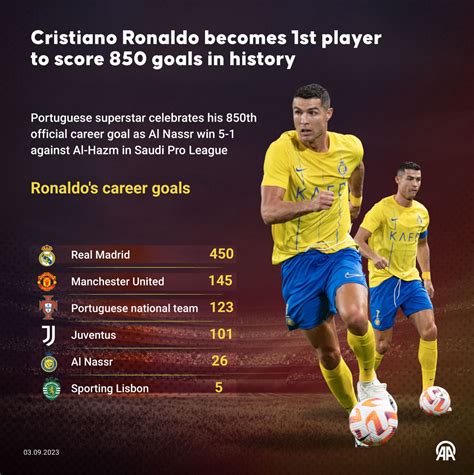 How Many Ronaldo Goals