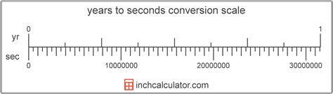 How Many Seconds In A Year