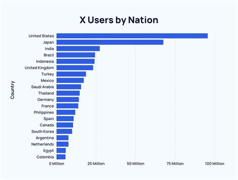 How Many X Users In The World