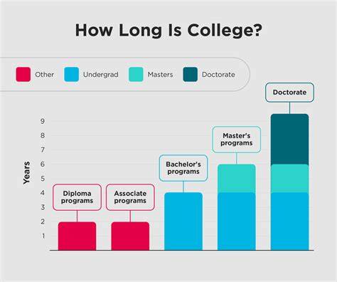 How Many Years Is College