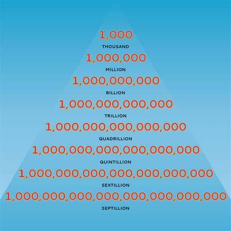 How Many Zero In A Trillion
