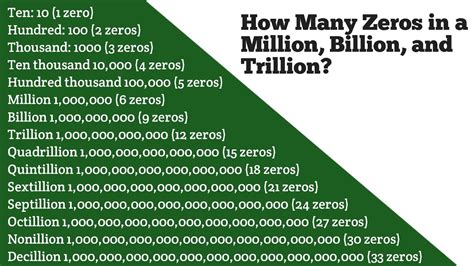How Many Zeros In A Googol