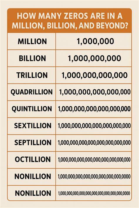 How Many Zeros In A Million