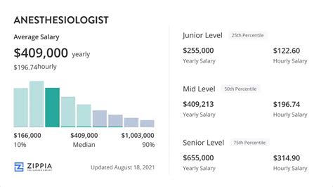 How Much Do Anesthesiologists Make