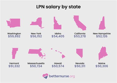 How Much Do Lpns Make