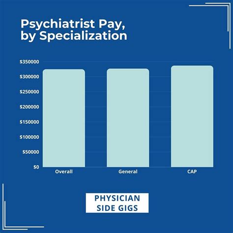How Much Do Psychiatrists Make