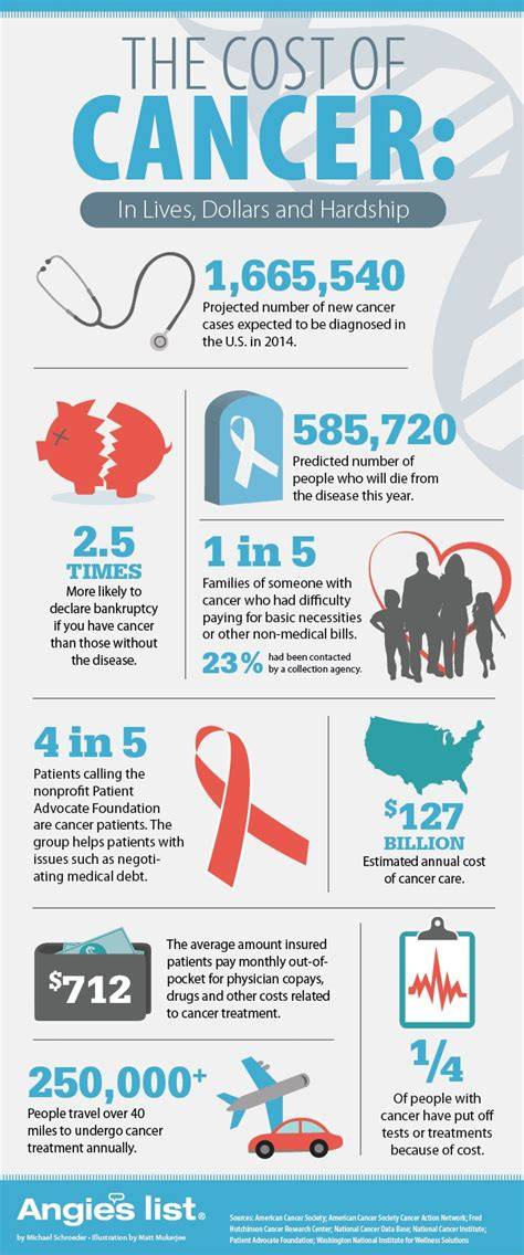 How Much Does Cancer Cost