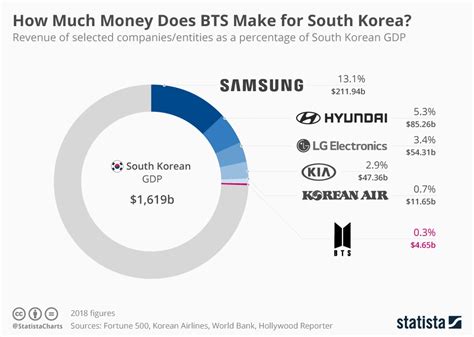 How Much Does Kpop Contribute To Korean Economy